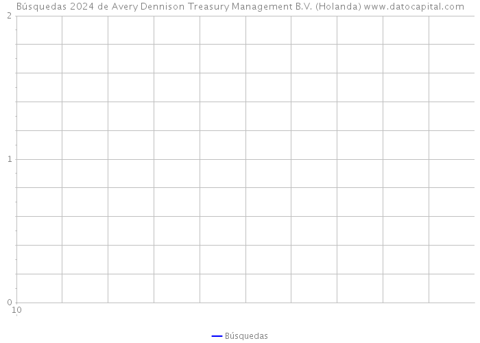 Búsquedas 2024 de Avery Dennison Treasury Management B.V. (Holanda) 