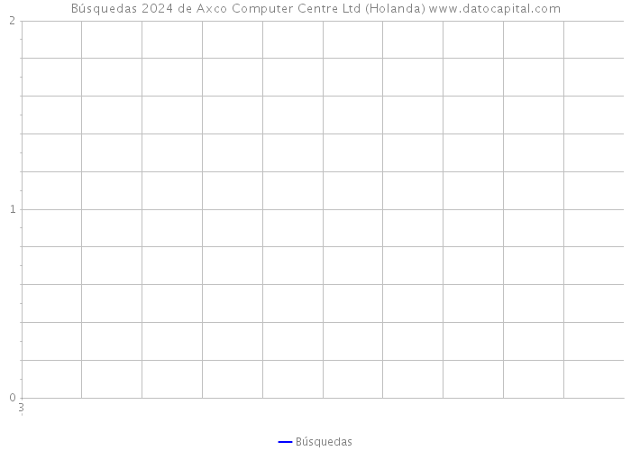 Búsquedas 2024 de Axco Computer Centre Ltd (Holanda) 