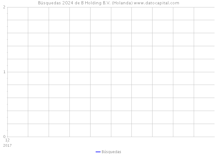Búsquedas 2024 de B Holding B.V. (Holanda) 