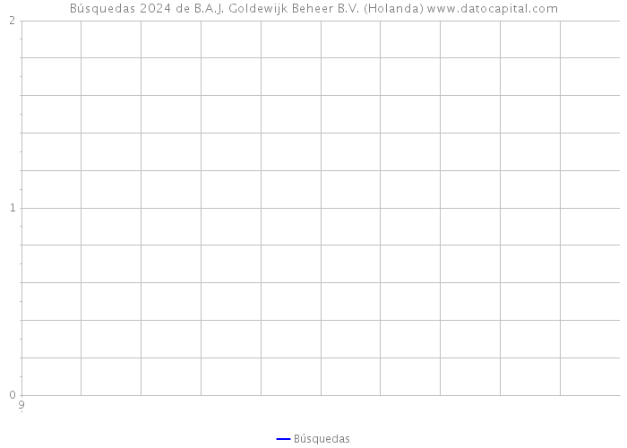 Búsquedas 2024 de B.A.J. Goldewijk Beheer B.V. (Holanda) 