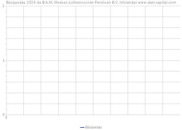 Búsquedas 2024 de B.A.M. Meekes Lichtenvoorde Pensioen B.V. (Holanda) 