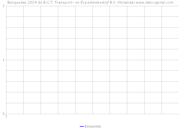 Búsquedas 2024 de B.G.T. Transport- en Expeditiebedrijf B.V. (Holanda) 
