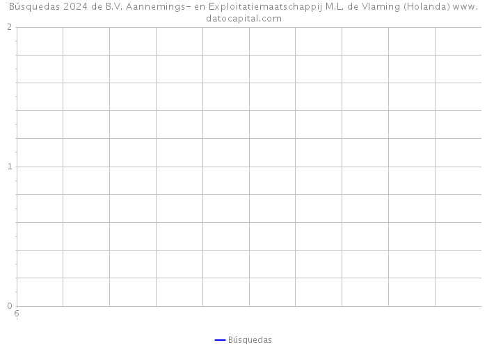 Búsquedas 2024 de B.V. Aannemings- en Exploitatiemaatschappij M.L. de Vlaming (Holanda) 