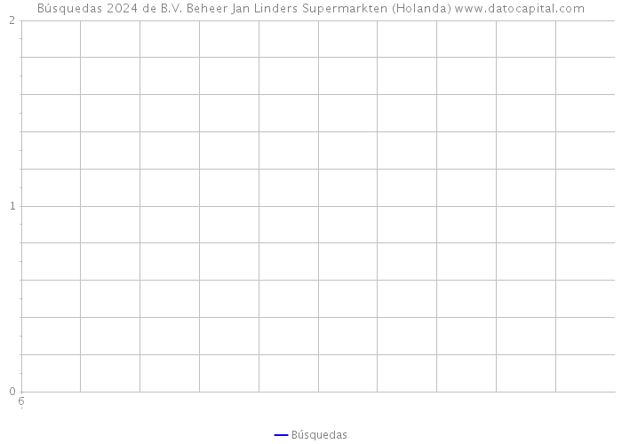 Búsquedas 2024 de B.V. Beheer Jan Linders Supermarkten (Holanda) 