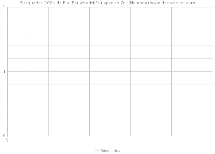 Búsquedas 2024 de B.V. Bouwbedrijf Kuyper en Zn. (Holanda) 