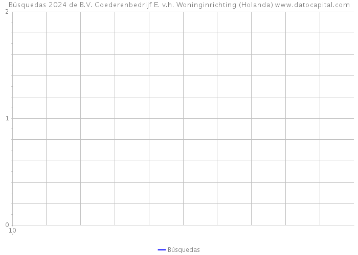 Búsquedas 2024 de B.V. Goederenbedrijf E. v.h. Woninginrichting (Holanda) 
