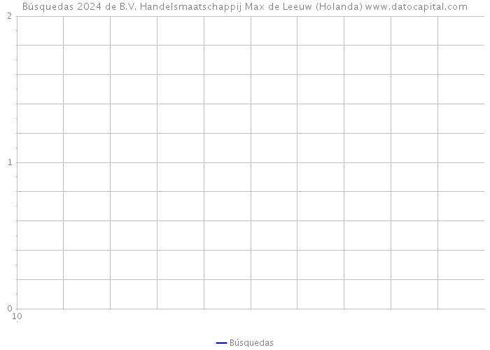 Búsquedas 2024 de B.V. Handelsmaatschappij Max de Leeuw (Holanda) 