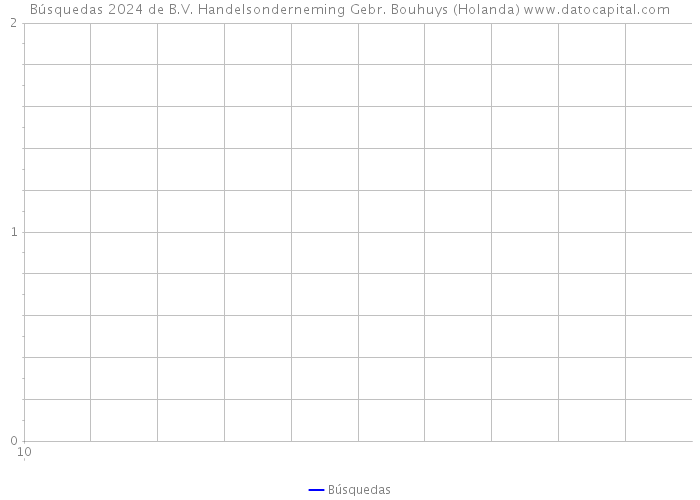 Búsquedas 2024 de B.V. Handelsonderneming Gebr. Bouhuys (Holanda) 