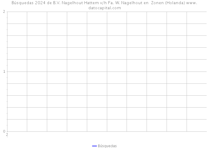 Búsquedas 2024 de B.V. Nagelhout Hattem v/h Fa. W. Nagelhout en Zonen (Holanda) 