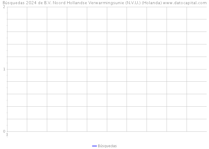 Búsquedas 2024 de B.V. Noord Hollandse Verwarmingsunie (N.V.U.) (Holanda) 