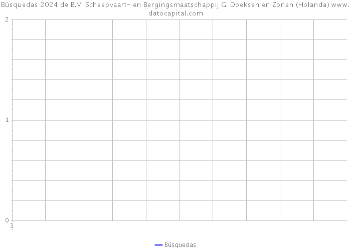 Búsquedas 2024 de B.V. Scheepvaart- en Bergingsmaatschappij G. Doeksen en Zonen (Holanda) 