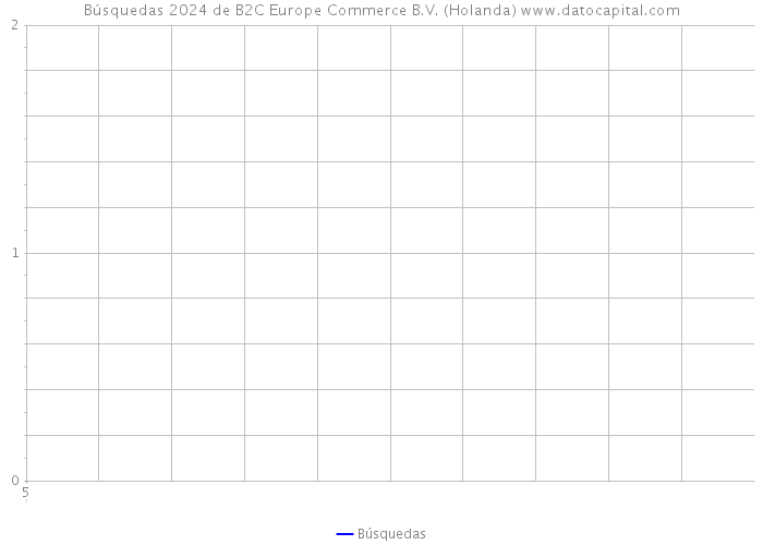 Búsquedas 2024 de B2C Europe Commerce B.V. (Holanda) 