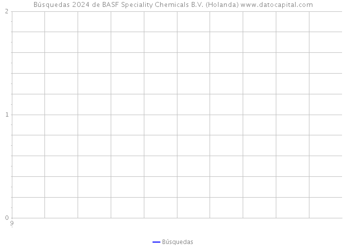 Búsquedas 2024 de BASF Speciality Chemicals B.V. (Holanda) 
