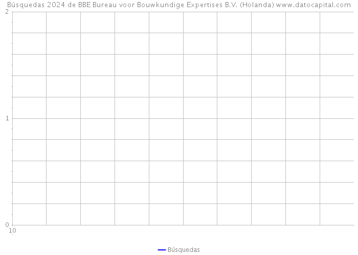 Búsquedas 2024 de BBE Bureau voor Bouwkundige Expertises B.V. (Holanda) 