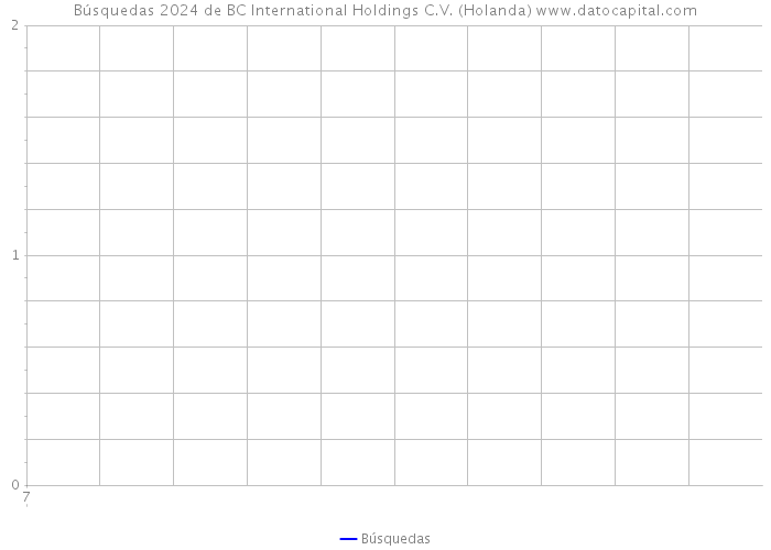 Búsquedas 2024 de BC International Holdings C.V. (Holanda) 