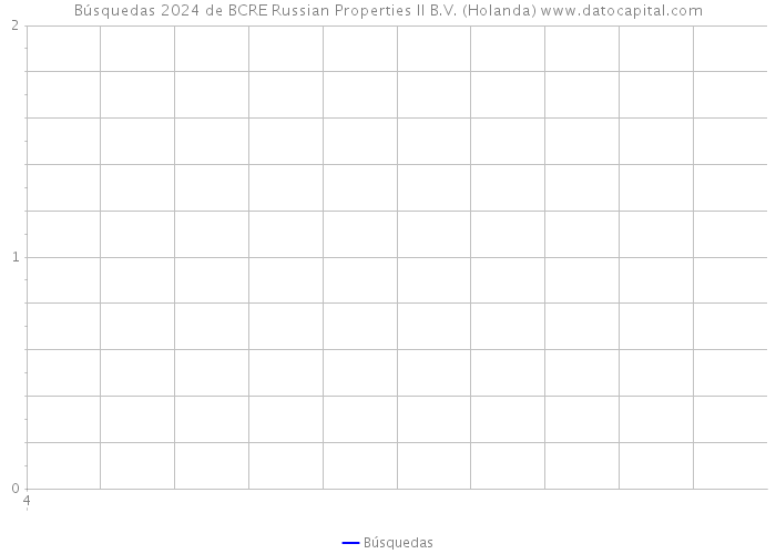 Búsquedas 2024 de BCRE Russian Properties II B.V. (Holanda) 