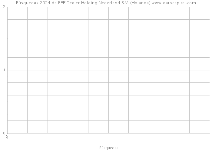 Búsquedas 2024 de BEE Dealer Holding Nederland B.V. (Holanda) 
