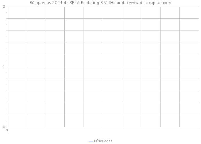 Búsquedas 2024 de BEKA Beplating B.V. (Holanda) 