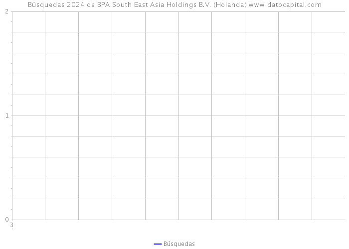 Búsquedas 2024 de BPA South East Asia Holdings B.V. (Holanda) 