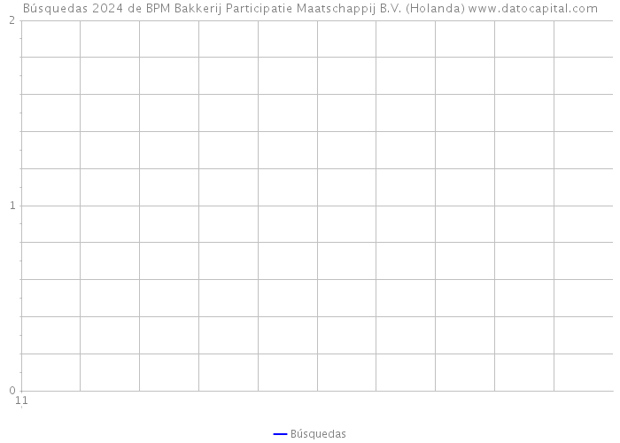 Búsquedas 2024 de BPM Bakkerij Participatie Maatschappij B.V. (Holanda) 