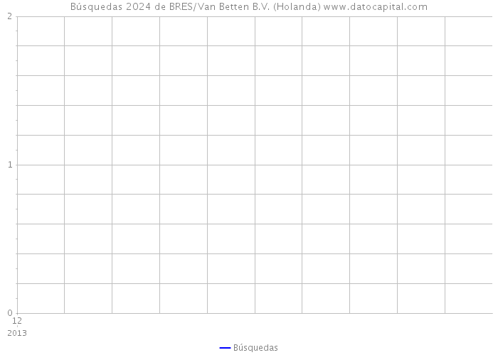 Búsquedas 2024 de BRES/Van Betten B.V. (Holanda) 