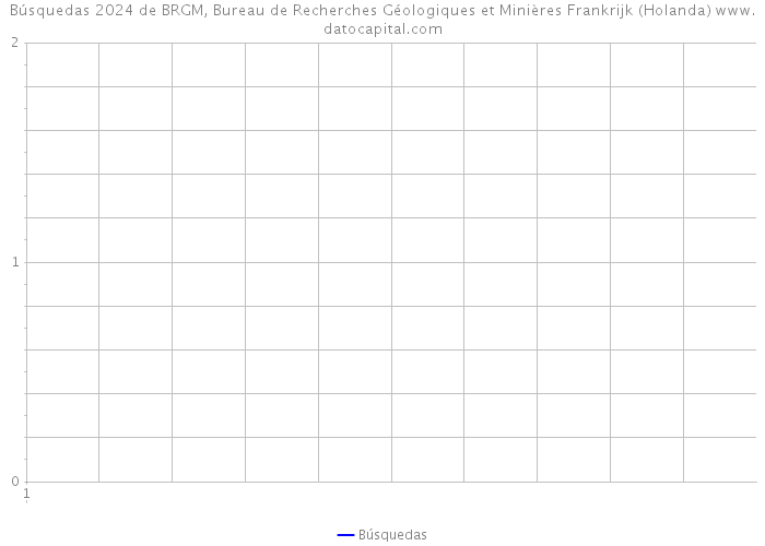Búsquedas 2024 de BRGM, Bureau de Recherches Géologiques et Minières Frankrijk (Holanda) 