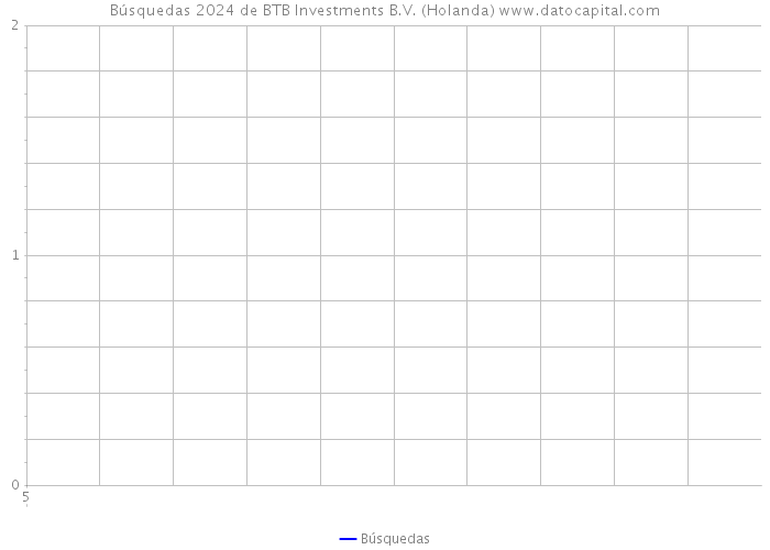 Búsquedas 2024 de BTB Investments B.V. (Holanda) 