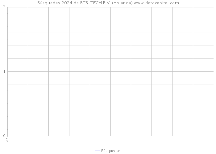 Búsquedas 2024 de BTB-TECH B.V. (Holanda) 