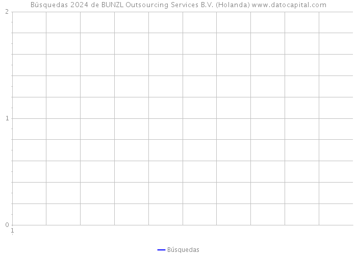 Búsquedas 2024 de BUNZL Outsourcing Services B.V. (Holanda) 