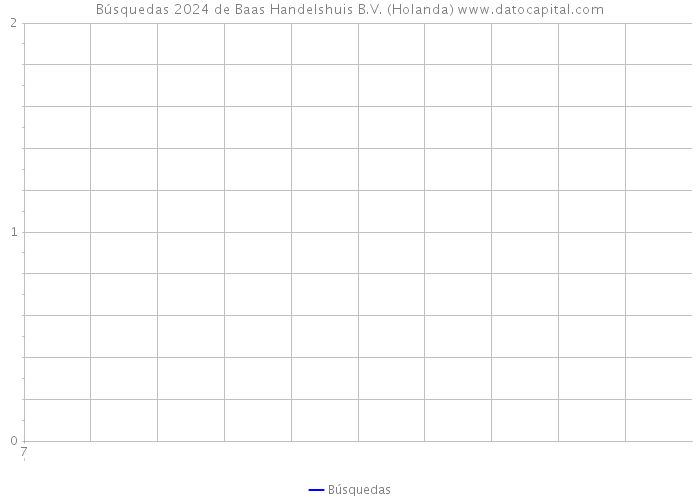 Búsquedas 2024 de Baas Handelshuis B.V. (Holanda) 