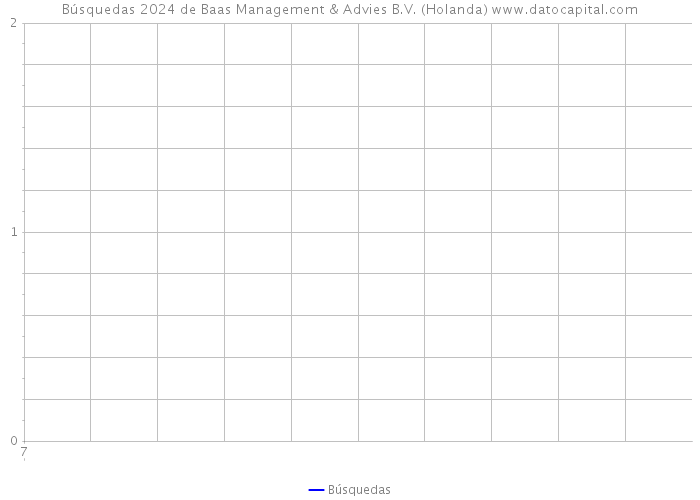 Búsquedas 2024 de Baas Management & Advies B.V. (Holanda) 