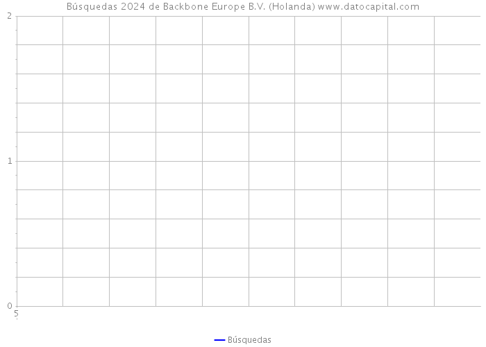 Búsquedas 2024 de Backbone Europe B.V. (Holanda) 