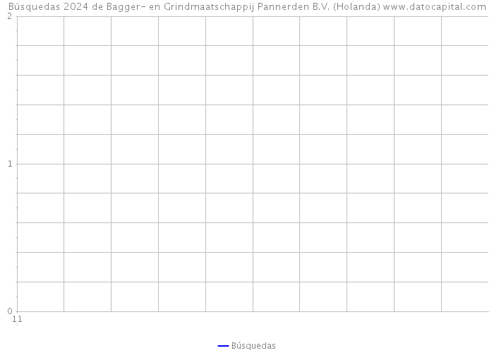 Búsquedas 2024 de Bagger- en Grindmaatschappij Pannerden B.V. (Holanda) 