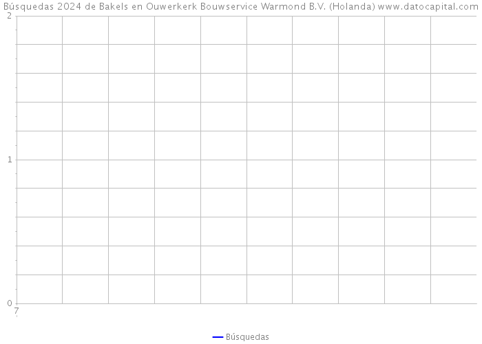 Búsquedas 2024 de Bakels en Ouwerkerk Bouwservice Warmond B.V. (Holanda) 