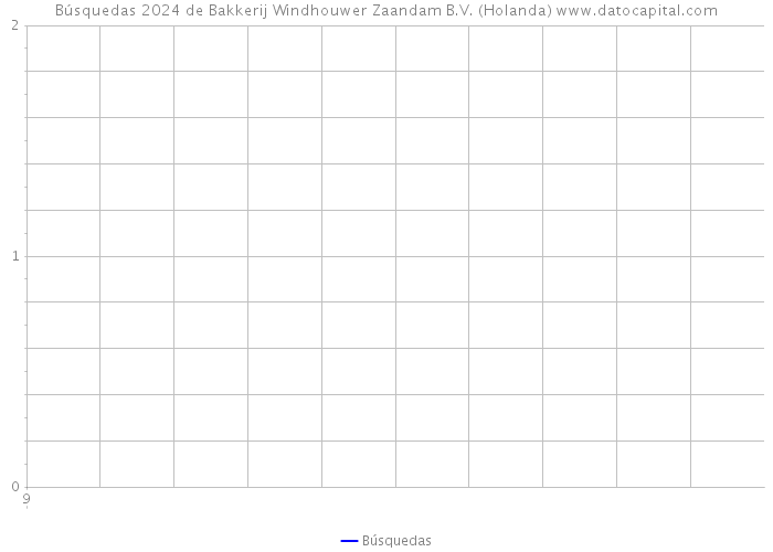 Búsquedas 2024 de Bakkerij Windhouwer Zaandam B.V. (Holanda) 