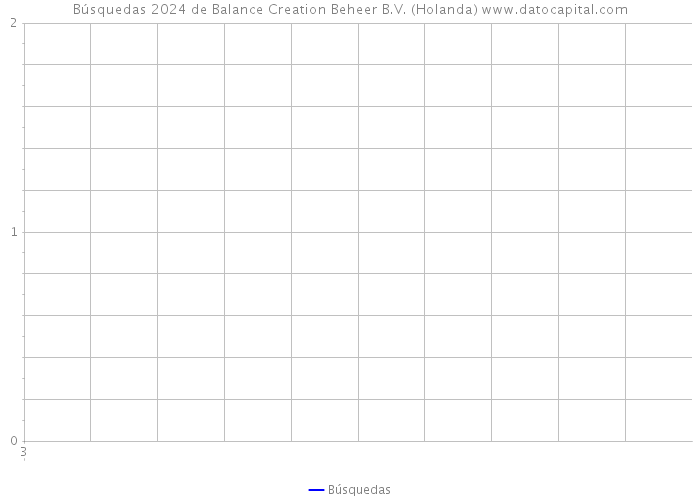 Búsquedas 2024 de Balance Creation Beheer B.V. (Holanda) 