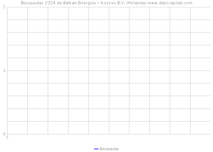 Búsquedas 2024 de Balkan Energies - Kosovo B.V. (Holanda) 