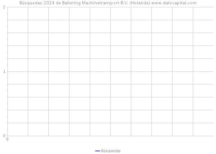 Búsquedas 2024 de Ballering Machinetransport B.V. (Holanda) 