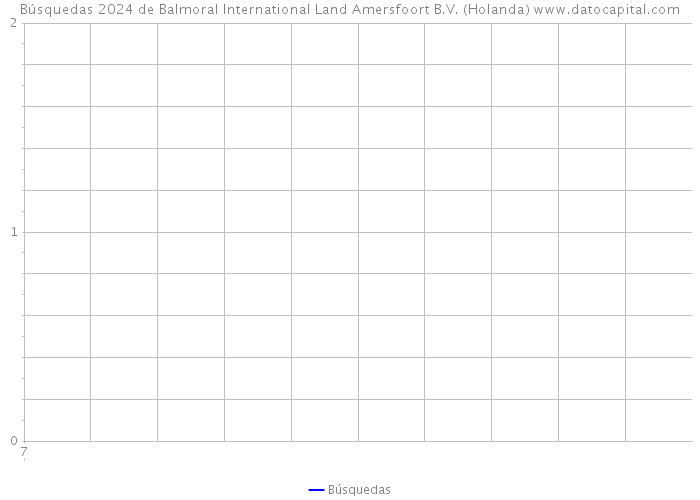 Búsquedas 2024 de Balmoral International Land Amersfoort B.V. (Holanda) 