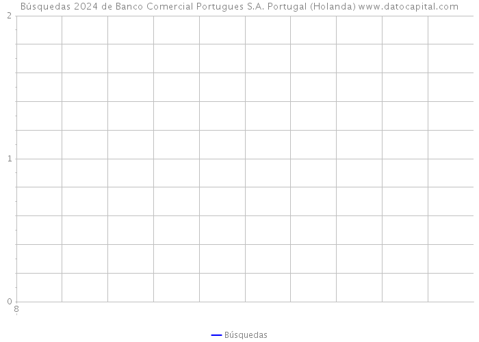 Búsquedas 2024 de Banco Comercial Portugues S.A. Portugal (Holanda) 