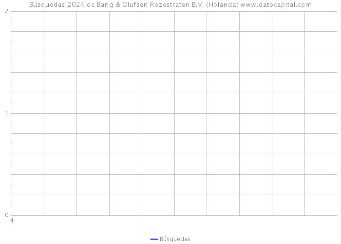 Búsquedas 2024 de Bang & Olufsen Rozestraten B.V. (Holanda) 