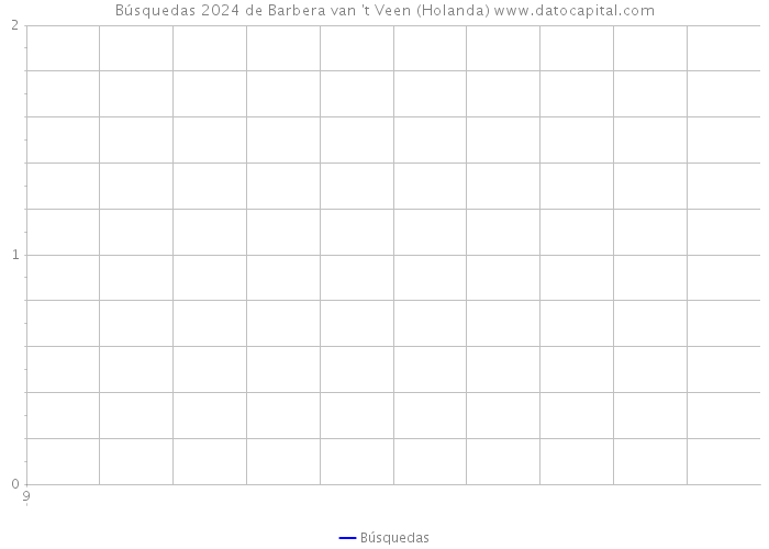 Búsquedas 2024 de Barbera van 't Veen (Holanda) 