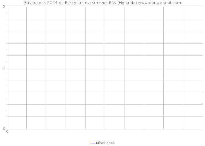 Búsquedas 2024 de Barkman Investments B.V. (Holanda) 