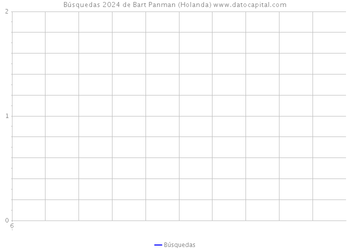 Búsquedas 2024 de Bart Panman (Holanda) 
