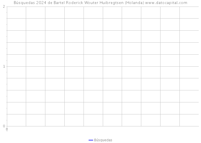 Búsquedas 2024 de Bartel Roderick Wouter Huibregtsen (Holanda) 