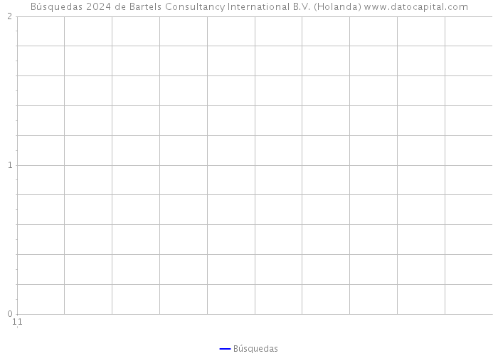 Búsquedas 2024 de Bartels Consultancy International B.V. (Holanda) 