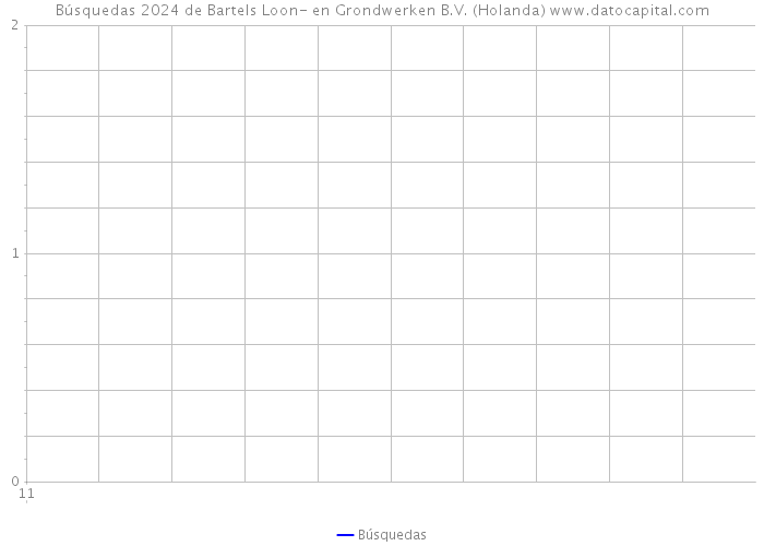 Búsquedas 2024 de Bartels Loon- en Grondwerken B.V. (Holanda) 