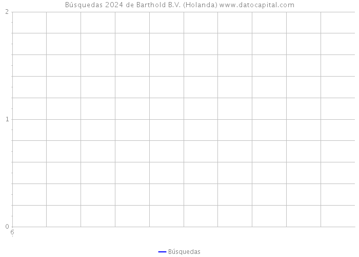 Búsquedas 2024 de Barthold B.V. (Holanda) 