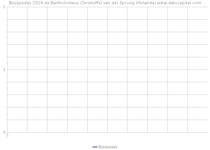 Búsquedas 2024 de Bartholomeus Christoffel van der Sprong (Holanda) 