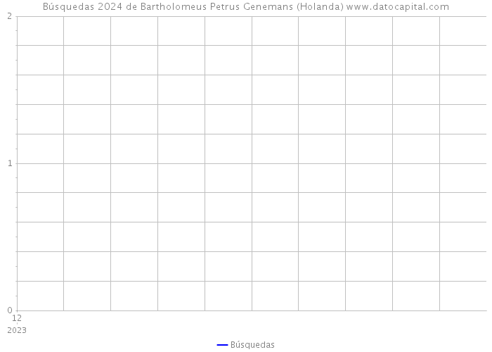 Búsquedas 2024 de Bartholomeus Petrus Genemans (Holanda) 